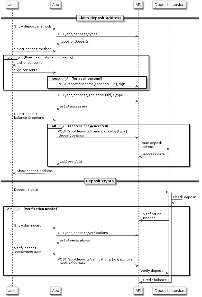 skinparam monochrome true

participant User
participant App
participant API
participant Deposits as "Deposits service"

==Claim deposit address==

User -> App : Show deposit methods
App -> API : GET /app/deposits/types
return //types of deposits//

User -> App : Select deposit method

alt User has unsigned consents
    App --> User : List of consents
    User -> App : Sign consents
    loop for each consent
        App -> API : POST /app//consents/{consentUuid}/sign
    end
end


App -> API : GET /app/deposits/{balanceUuid}/{type} \n
return //list of addresses//
User -> App : Select deposit\nbalance & options

alt Address not generated

    App -> API : POST /app/deposits/{balanceUuid}/{type} \n //deposit options//
    API -> Deposits : Issue deposit \naddress
    Deposits --> API : //address data//
    API --> App : //address data//

end

App --> User : Show deposit address

==Deposit crypto==

User -> Deposits: Deposit crypto
activate Deposits
Deposits -> Deposits: Check deposit

alt Verification needed

    Deposits -> API : Verification \nneeded

    User -> App : Show dashboard
    App -> API : GET /app/deposits/verifications
    API -> App : //list of verifications//

    User -> App : Verify deposit \n //verification data//
    App -> API : POST /app/deposits/verifications/{id}/approval \n //verification data//

    API -> Deposits : Verify deposit

end

Deposits -> API : Credit balance

deactivate Deposits